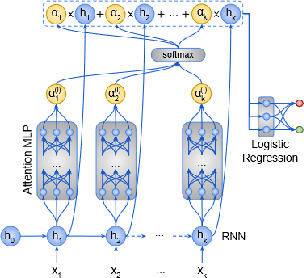 Figure 3 for Attention-based method for categorizing different types of online harassment language