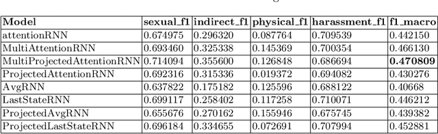 Figure 4 for Attention-based method for categorizing different types of online harassment language