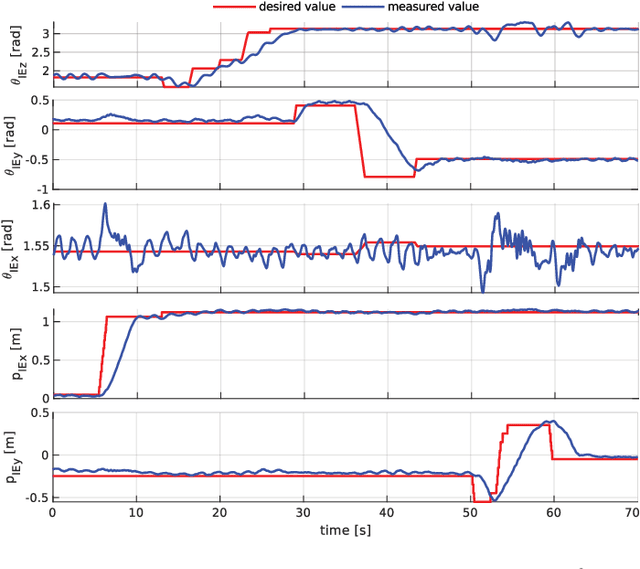 Figure 4 for Whole-Body MPC for a Dynamically Stable Mobile Manipulator