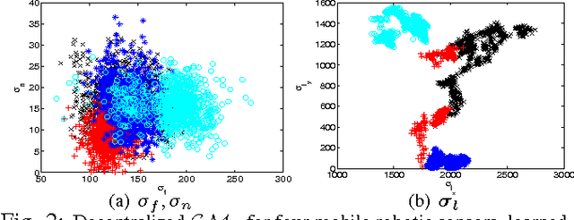 Figure 2 for Persistent Monitoring of Stochastic Spatio-temporal Phenomena with a Small Team of Robots