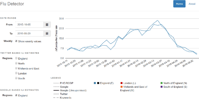 Figure 1 for Flu Detector: Estimating influenza-like illness rates from online user-generated content