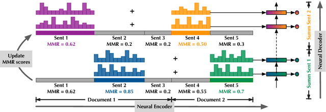 Figure 2 for Adapting the Neural Encoder-Decoder Framework from Single to Multi-Document Summarization