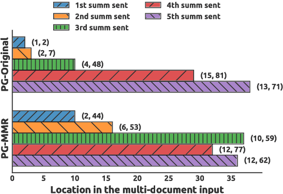 Figure 4 for Adapting the Neural Encoder-Decoder Framework from Single to Multi-Document Summarization