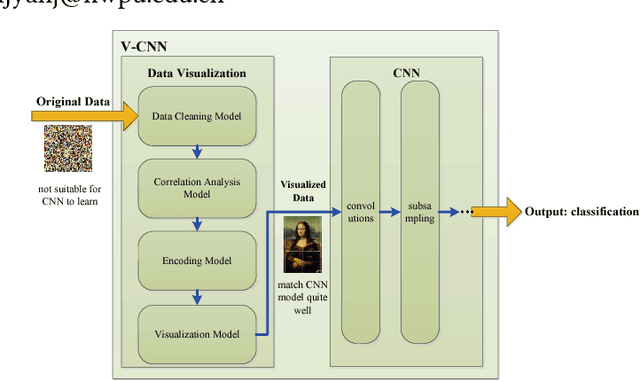 Figure 1 for V-CNN: When Convolutional Neural Network encounters Data Visualization