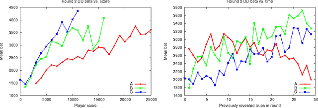 Figure 3 for Analysis of Watson's Strategies for Playing Jeopardy!