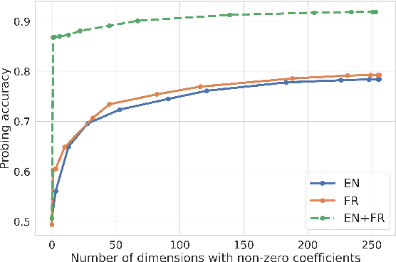 Figure 3 for Probing phoneme, language and speaker information in unsupervised speech representations