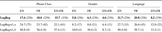 Figure 2 for Probing phoneme, language and speaker information in unsupervised speech representations