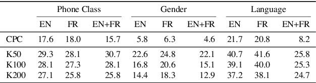 Figure 4 for Probing phoneme, language and speaker information in unsupervised speech representations