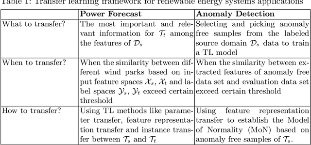 Figure 1 for Transfer Learning as an Essential Tool for Digital Twins in Renewable Energy Systems