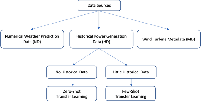 Figure 2 for Transfer Learning as an Essential Tool for Digital Twins in Renewable Energy Systems