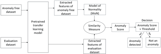 Figure 3 for Transfer Learning as an Essential Tool for Digital Twins in Renewable Energy Systems