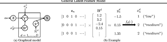 Figure 1 for General Latent Feature Modeling for Data Exploration Tasks