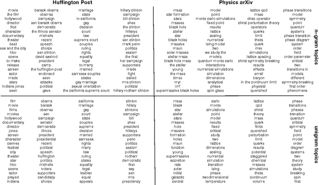 Figure 2 for Visualizing Topics with Multi-Word Expressions