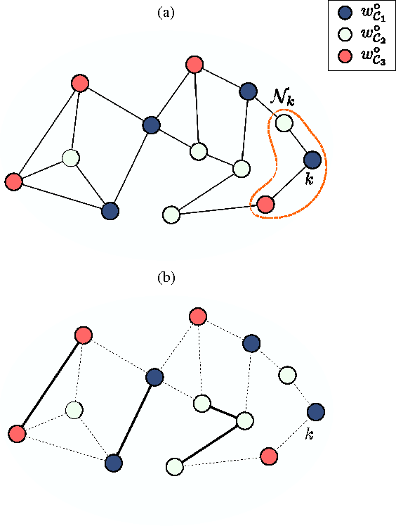 Figure 1 for Decentralized Clustering and Linking by Networked Agents