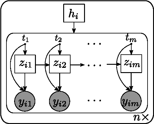 Figure 1 for Model-based clustering with Hidden Markov Model regression for time series with regime changes