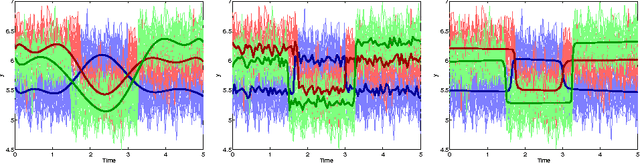 Figure 3 for Model-based clustering with Hidden Markov Model regression for time series with regime changes