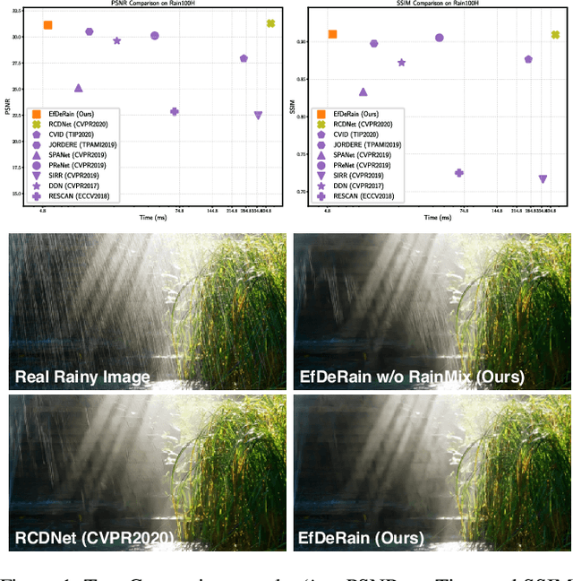 Figure 1 for EfficientDeRain: Learning Pixel-wise Dilation Filtering for High-Efficiency Single-Image Deraining