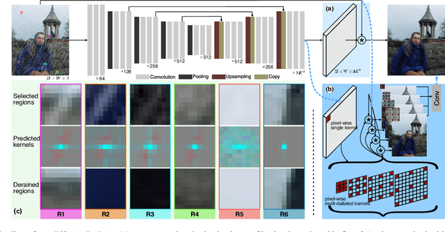 Figure 3 for EfficientDeRain: Learning Pixel-wise Dilation Filtering for High-Efficiency Single-Image Deraining