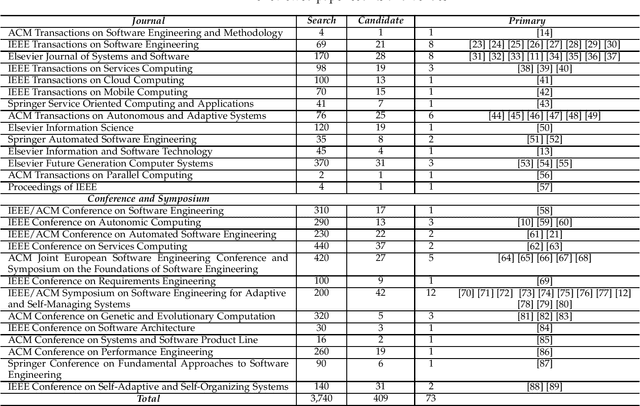 Figure 2 for Search-Based Software Engineering for Self-Adaptive Systems: One Survey, Five Disappointments and Six Opportunities