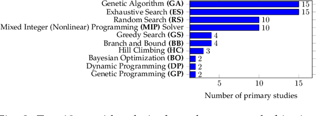 Figure 4 for Search-Based Software Engineering for Self-Adaptive Systems: One Survey, Five Disappointments and Six Opportunities