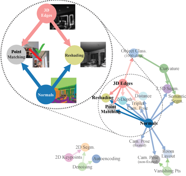 Figure 1 for Taskonomy: Disentangling Task Transfer Learning