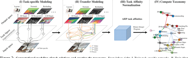 Figure 3 for Taskonomy: Disentangling Task Transfer Learning
