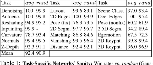 Figure 2 for Taskonomy: Disentangling Task Transfer Learning