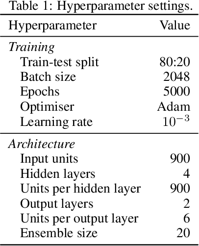 Figure 2 for Online parameter inference for the simulation of a Bunsen flame using heteroscedastic Bayesian neural network ensembles