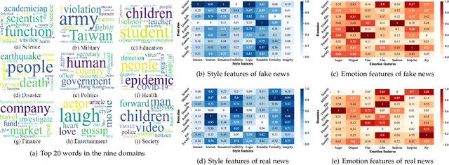 Figure 3 for Memory-Guided Multi-View Multi-Domain Fake News Detection
