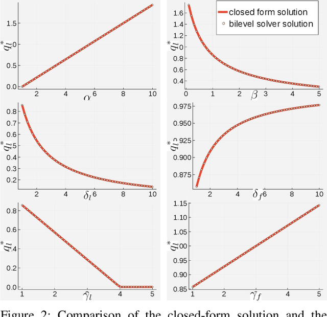 Figure 2 for A Differentiable Augmented Lagrangian Method for Bilevel Nonlinear Optimization
