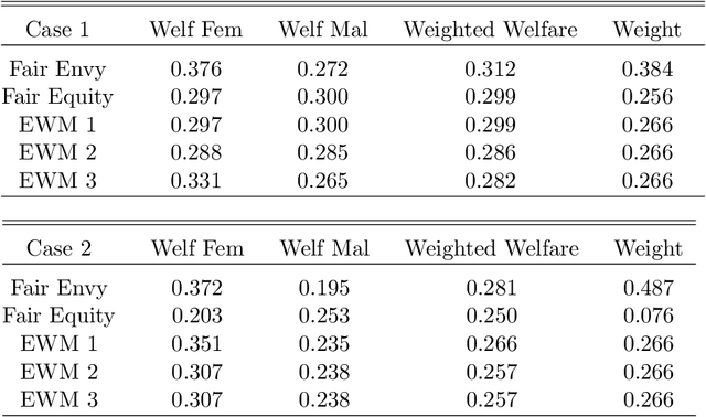 Figure 2 for Fair Policy Targeting
