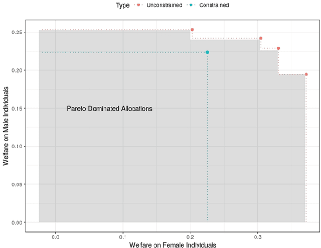 Figure 1 for Fair Policy Targeting