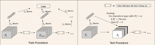 Figure 3 for Learning Instance-wise Sparsity for Accelerating Deep Models