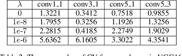 Figure 4 for Learning Instance-wise Sparsity for Accelerating Deep Models