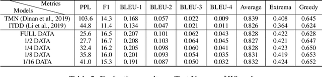 Figure 3 for Low-Resource Knowledge-Grounded Dialogue Generation