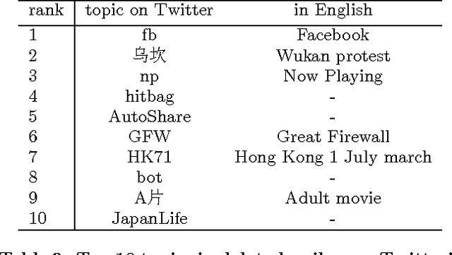 Figure 3 for Topical differences between Chinese language Twitter and Sina Weibo