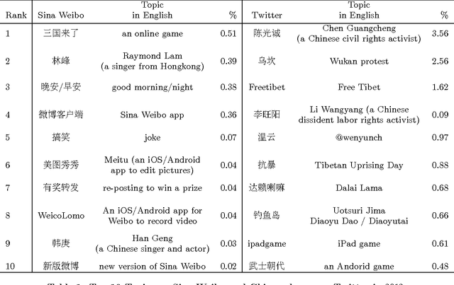 Figure 2 for Topical differences between Chinese language Twitter and Sina Weibo