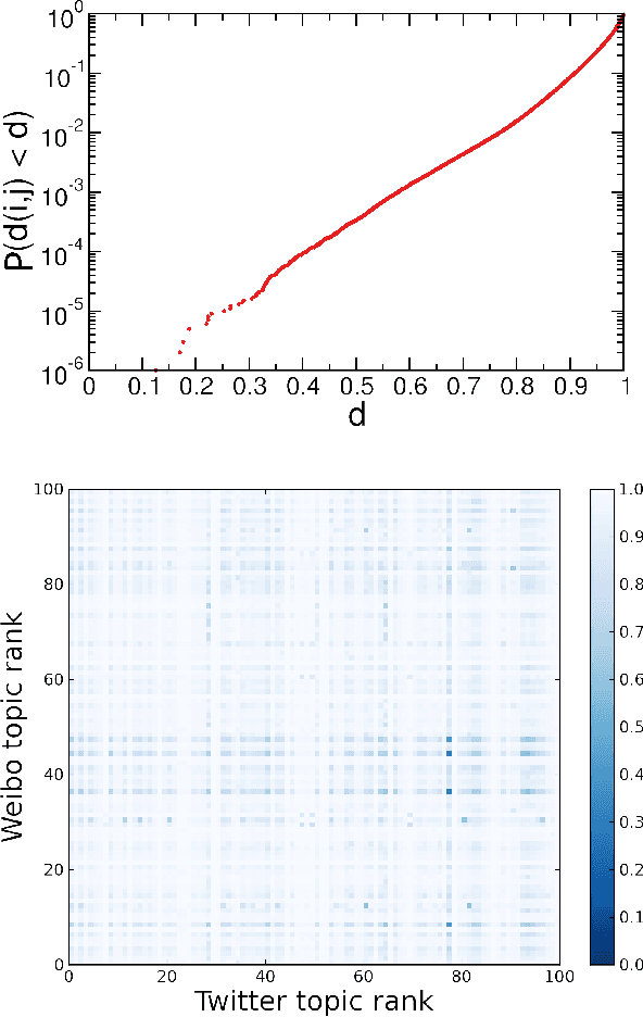 Figure 4 for Topical differences between Chinese language Twitter and Sina Weibo