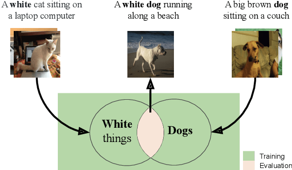Figure 1 for Compositional Generalization in Image Captioning