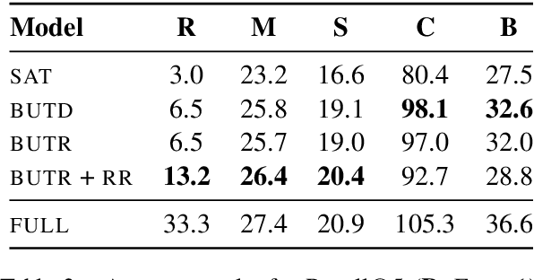 Figure 4 for Compositional Generalization in Image Captioning