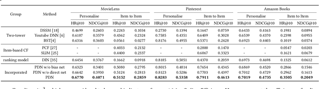 Figure 4 for Path-based Deep Network for Candidate Item Matching in Recommenders