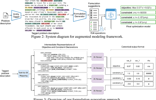 Figure 3 for Augmenting Operations Research with Auto-Formulation of Optimization Models from Problem Descriptions