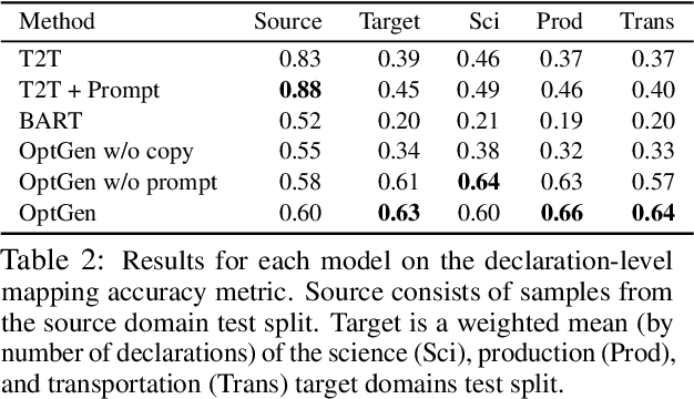Figure 4 for Augmenting Operations Research with Auto-Formulation of Optimization Models from Problem Descriptions