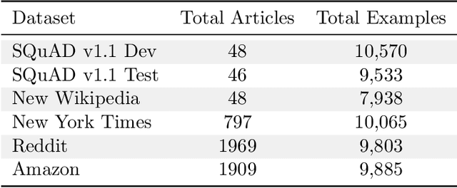 Figure 2 for The Effect of Natural Distribution Shift on Question Answering Models