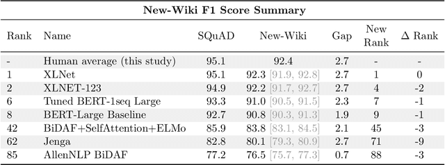 Figure 4 for The Effect of Natural Distribution Shift on Question Answering Models