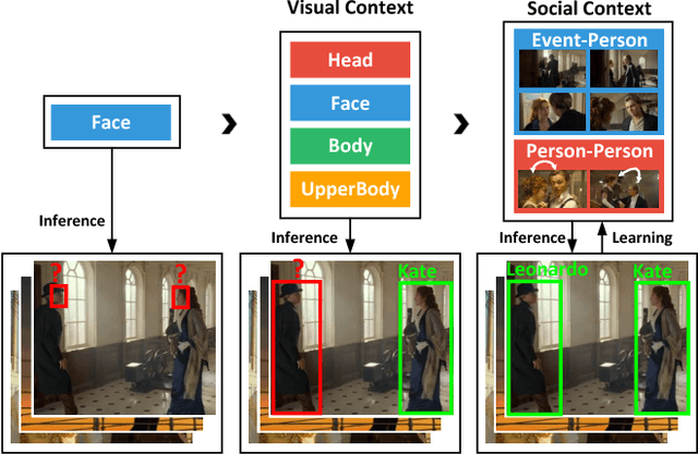 Figure 1 for Unifying Identification and Context Learning for Person Recognition