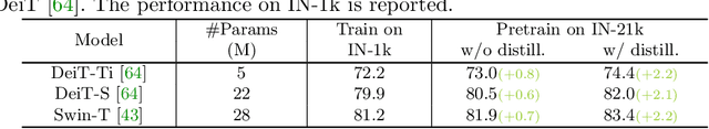 Figure 4 for TinyViT: Fast Pretraining Distillation for Small Vision Transformers