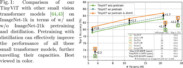 Figure 1 for TinyViT: Fast Pretraining Distillation for Small Vision Transformers