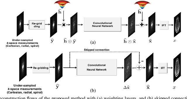 Figure 2 for k-Space Deep Learning for Accelerated MRI