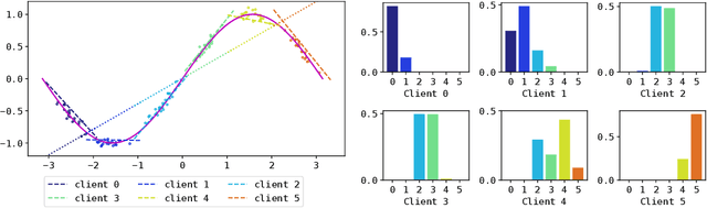 Figure 1 for Find Your Friends: Personalized Federated Learning with the Right Collaborators